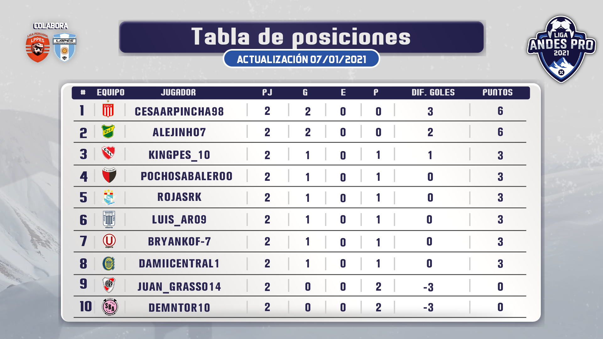 Así va la tabla de clasificación de la Liga Andes Pro 2021! Viax Esports