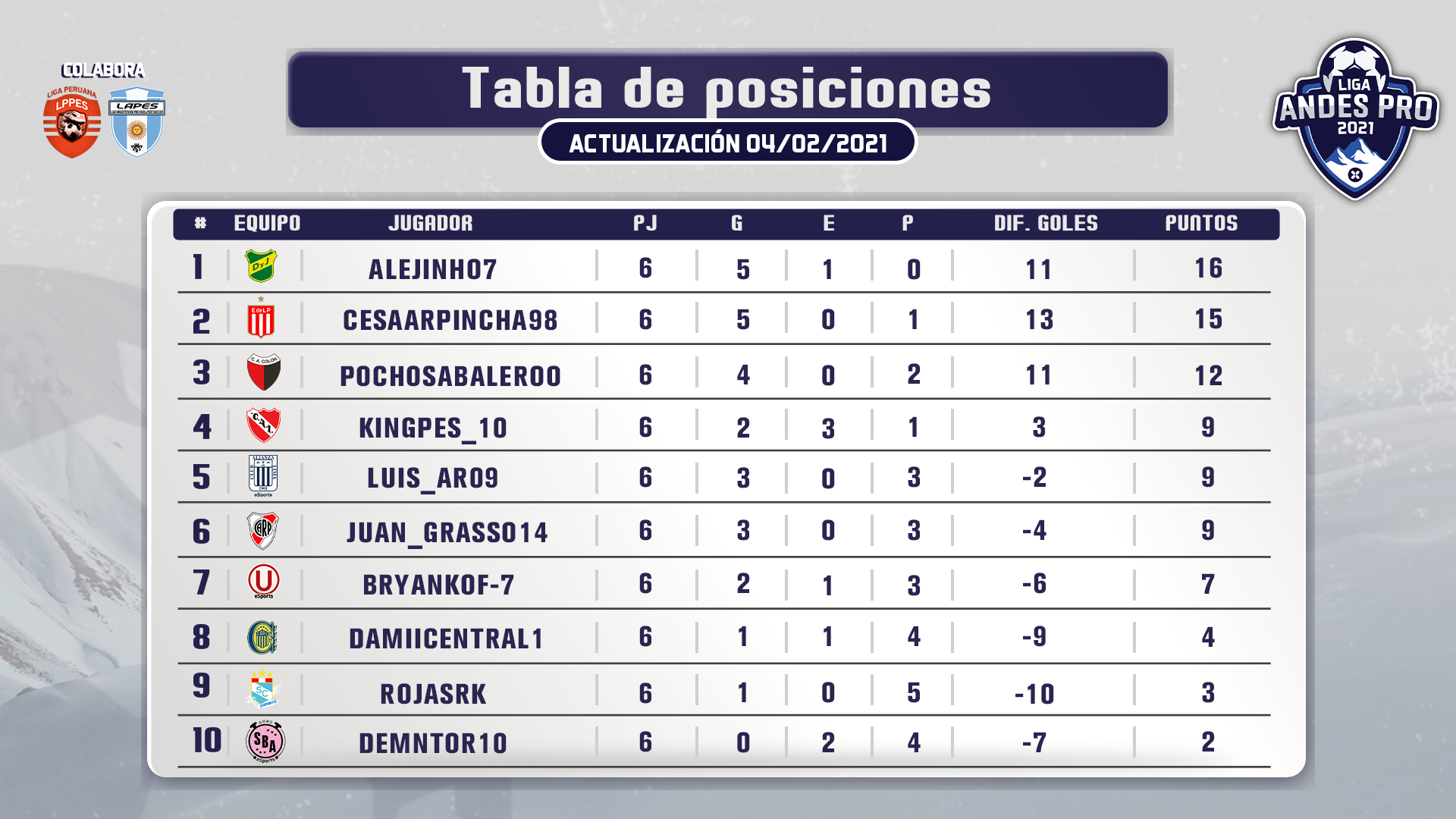 » Fecha 6 Así va la tabla de posiciones de la Liga Andes Pro Viax Esports